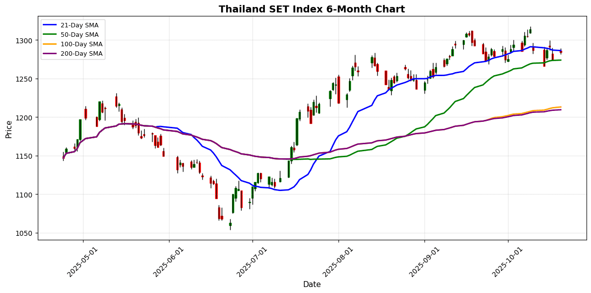 Thailand SET Index Chart