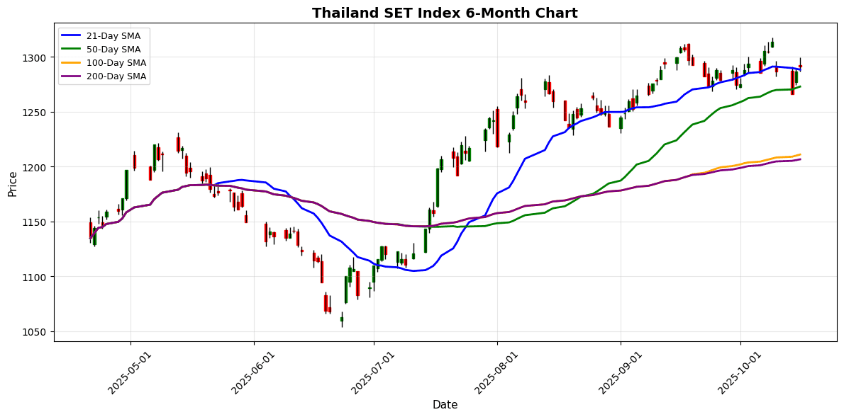 KOSPI Soars 2.49% as Asian Markets Show Strong Upward Momentum Thailand SET Index Chart