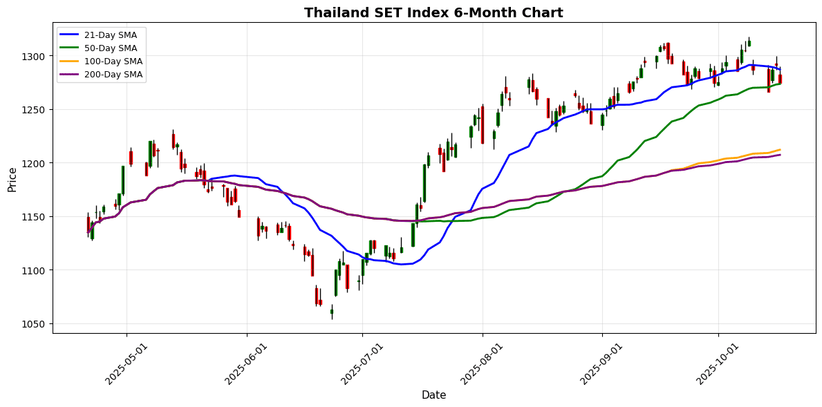 Asian Markets Retraced on Friday Thailand SET Index Chart