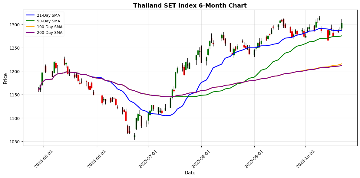 Thailand SET Index Shines with 0.90% Gain Amid Mixed Asian Markets Thailand SET Index Chart