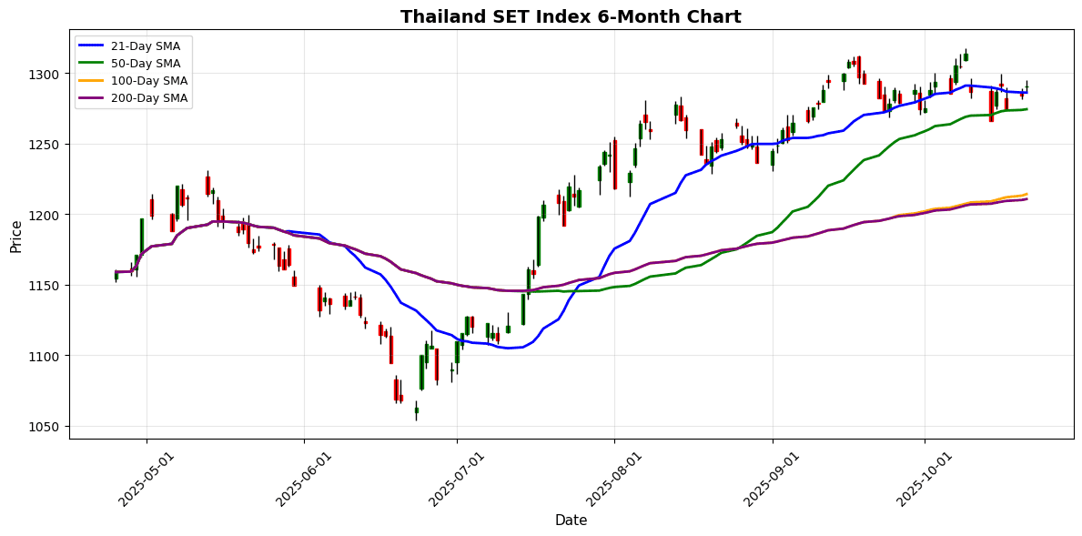 Nikkei Hits Record High as Shenzhen Component Gains 2.06% Thailand SET Index Chart