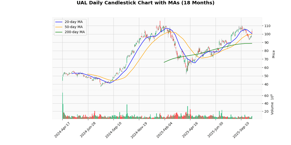 UAL Daily Candlestick Chart