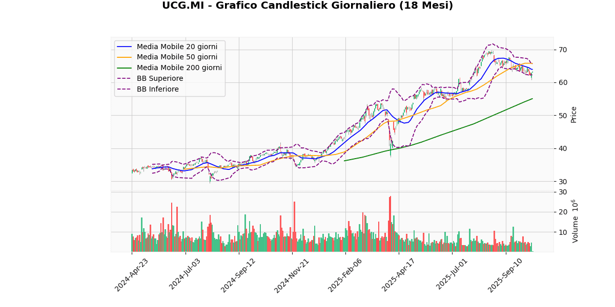 Titoli Italiani in Evidenza: Analisi Tecnica dei Migliori e Peggiori di Oggi UCG Grafico Candlestick Giornaliero