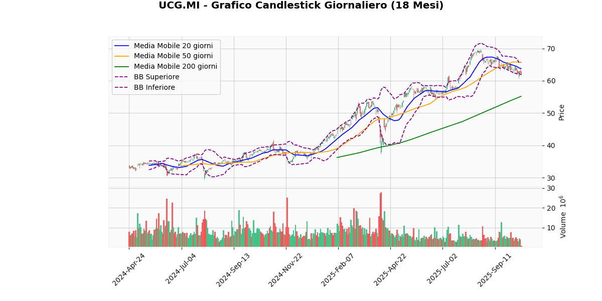 Analisi Tecnica dei Migliori e dei Peggiori nel FTSEMIB UCG Grafico Candlestick Giornaliero