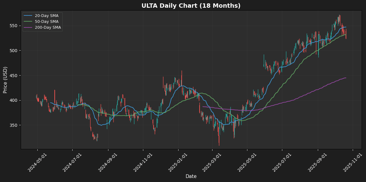 S&P 500 Analysis: EXE Leads +6.1%, STX Falls 4.9% ULTA Chart