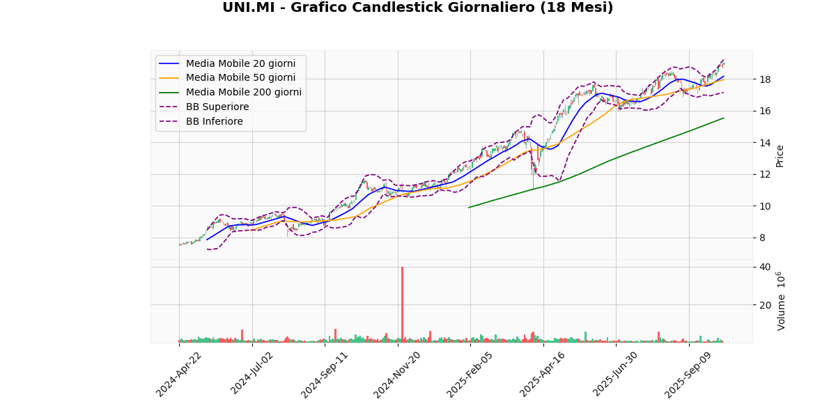 TIT in Cima, LDO in Fondo nel Mercato Italiano di Oggi UNI Grafico Candlestick Giornaliero