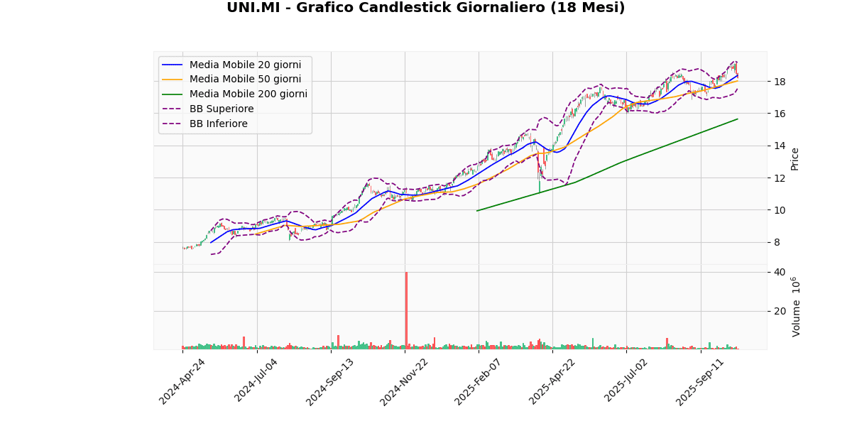 Analisi Tecnica dei Migliori e dei Peggiori nel FTSEMIB UNI Grafico Candlestick Giornaliero