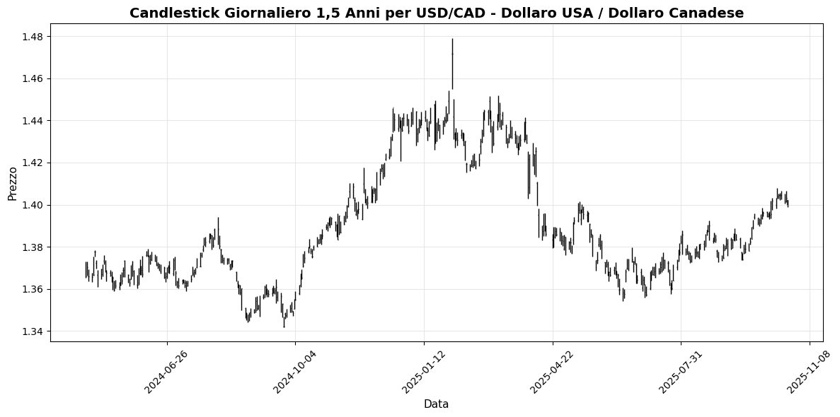 Forex Oggi: Dati Giapponesi deludono, GBP/USD Scende 0,33% Grafico USD/CAD - Dollaro USA / Dollaro Canadese