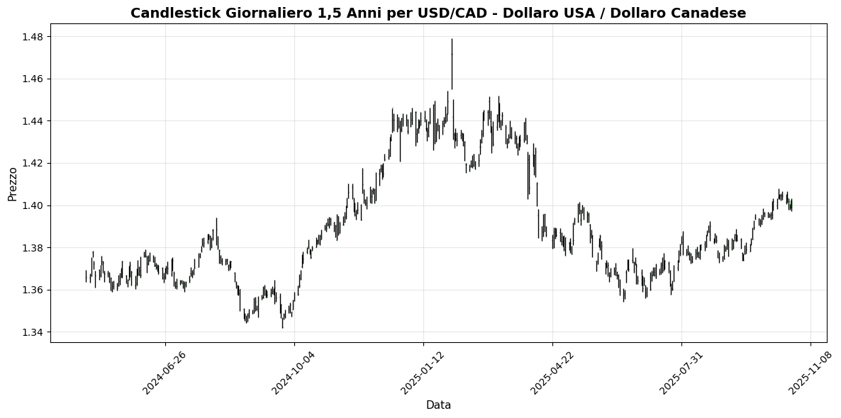Grafico USD/CAD - Dollaro USA / Dollaro Canadese