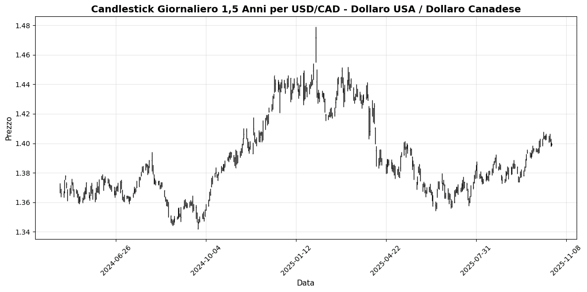 Forex Oggi: Sanzioni USA Scuotono Mercati, USD/JPY Avanza 0,38% Grafico USD/CAD - Dollaro USA / Dollaro Canadese