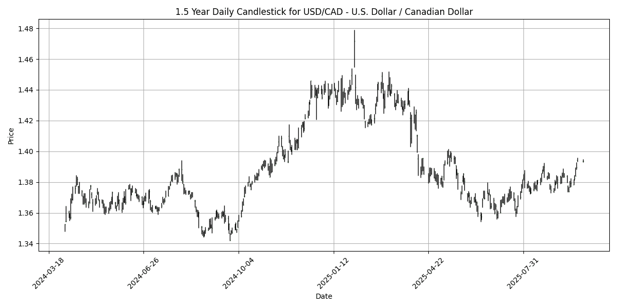 USD_CAD_-_U.S._Dollar___Canadian_Dollar_candlestick_20251002_1136 Chart