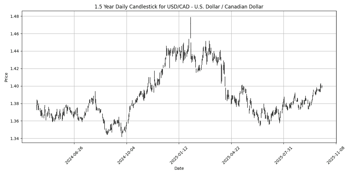 Weekly FX Summary: USD/JPY soars 3.95% as U.S. Dollar strengthens amid economic data and central bank signals USD_CAD_-_U.S._Dollar___Canadian_Dollar_candlestick_20251012_2118 Chart