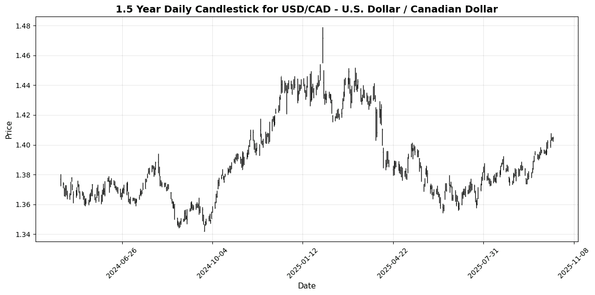 FX Today, Geopolitical Tensions Rise, USD/CHF Declines Amid Mixed Signals USD/CAD - U.S. Dollar / Canadian Dollar Chart