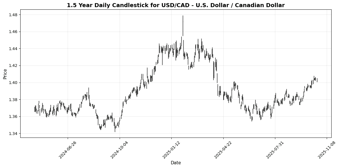 Forex Update: Central Bank Speeches Ignite Market, NZD/USD Declines 0.59% USD/CAD - U.S. Dollar / Canadian Dollar Chart
