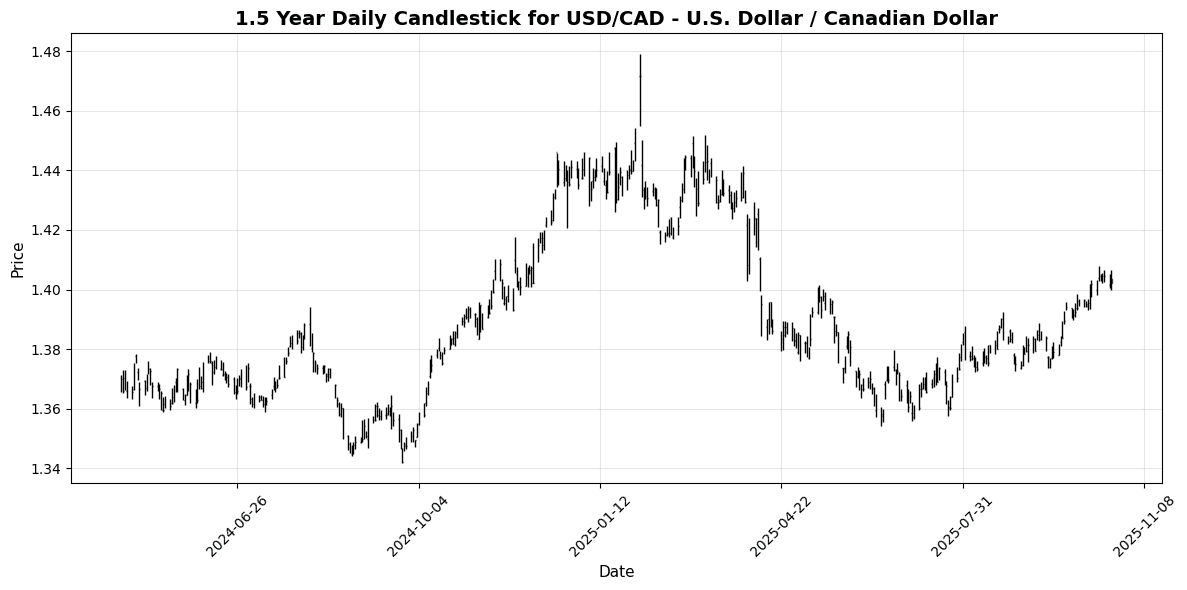 Forex Update: US Dollar Strengthens on Easing Trade Tensions, USD/JPY Climbs 0.78% USD/CAD - U.S. Dollar / Canadian Dollar Chart