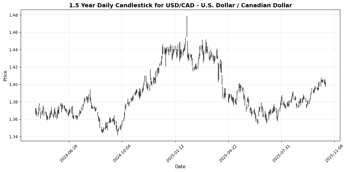 Forex Report: US Dollar Weakens Amid Trade Tensions, USD/CAD Declines 0.21% USD/CAD - U.S. Dollar / Canadian Dollar Chart