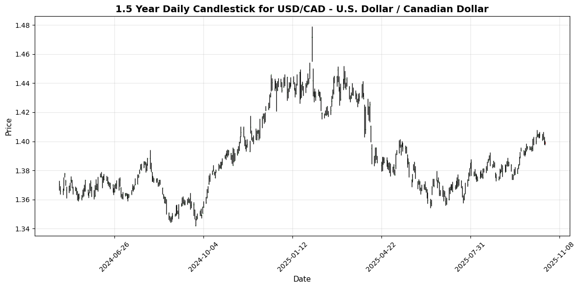 Forex Update: Traders Await US Data, USD/JPY Climbs 0.44% USD/CAD - U.S. Dollar / Canadian Dollar Chart