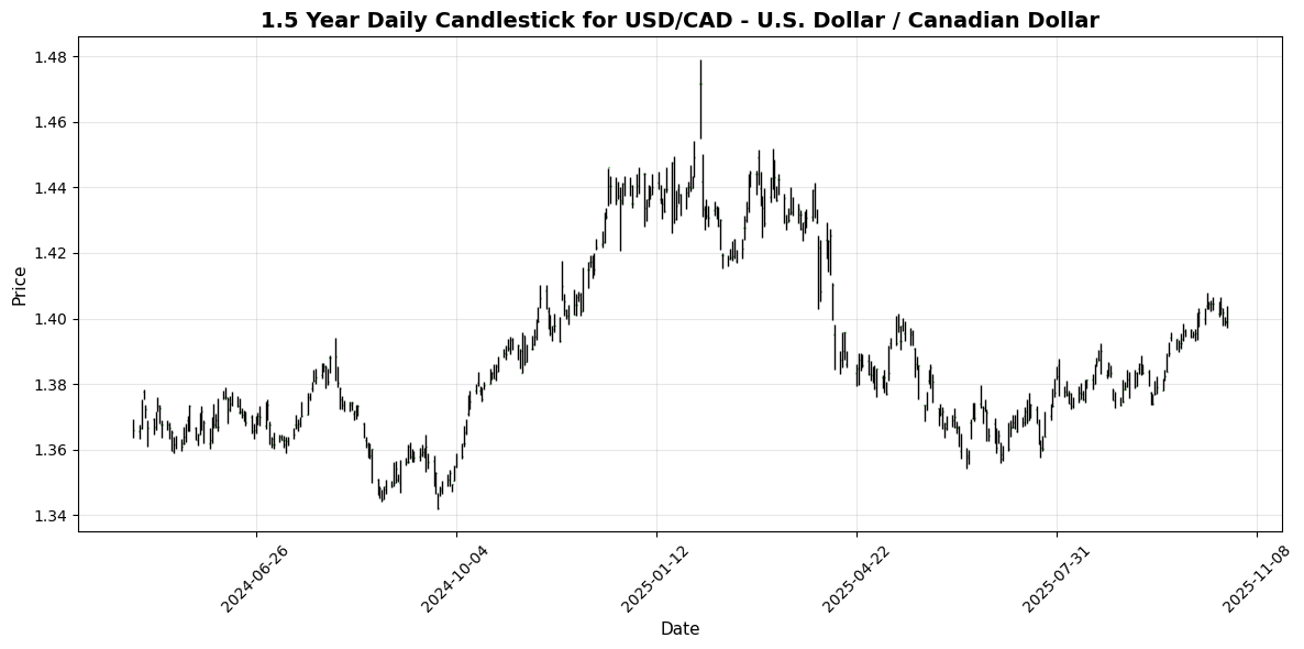 Forex Update: Soft U.S. Inflation Moves Markets, USD/JPY Gains 0.15% USD/CAD - U.S. Dollar / Canadian Dollar Chart