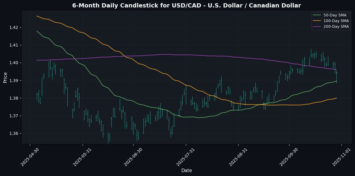 USD/CAD - U.S. Dollar / Canadian Dollar Chart