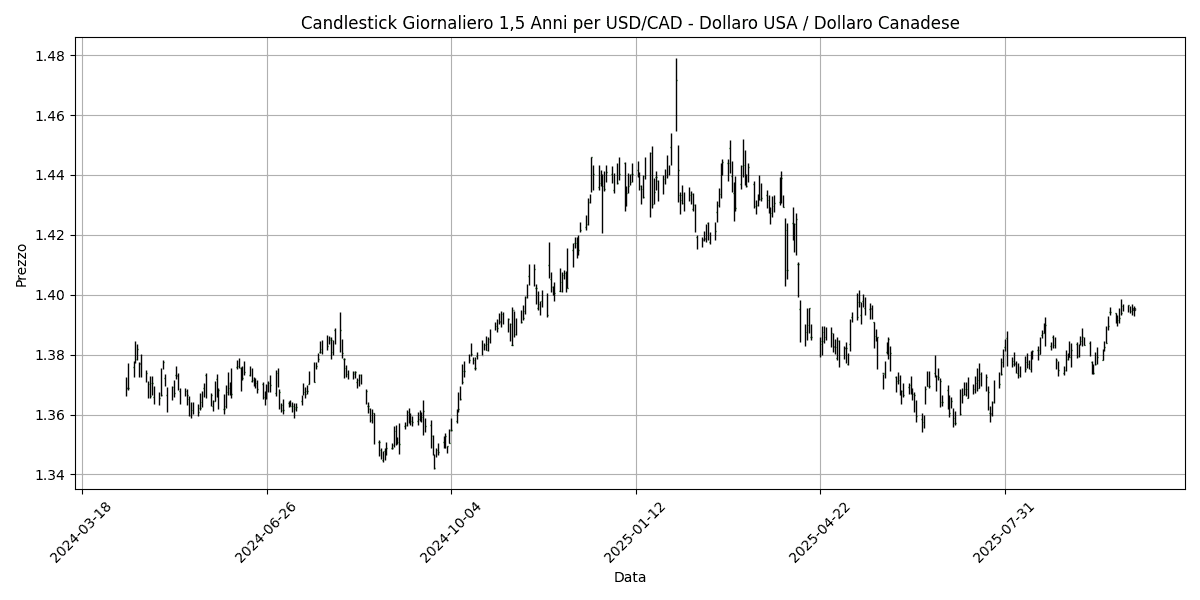 Analisi Forex Mattino: Fed rassicura sul futuro, euro stabile, GBP/USD in calo dello 0,40% USD_CAD__Dollaro_USA___Dollaro_Canadese_candlestick_20251009_0815 Grafico