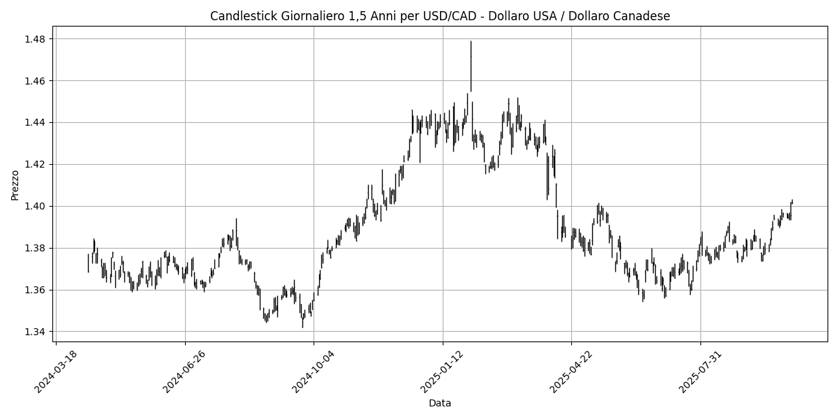 Analisi Forex Mattino: Dati sull'occupazione canadese in arrivo, EUR/USD in recupero, USD/JPY perde 0,20% USD_CAD__Dollaro_USA___Dollaro_Canadese_candlestick_20251010_0855 Grafico