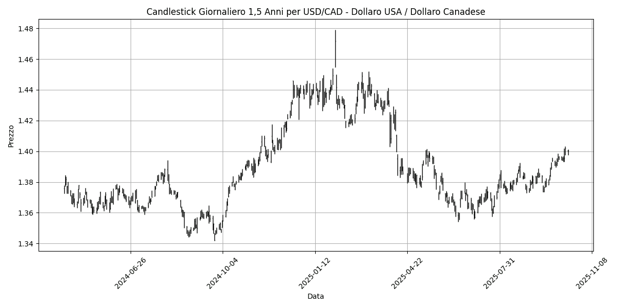 Analisi Forex Mattino: Tensioni commerciali influenzano il mercato, dati economici del G7 in arrivo, AUD/USD segna un guadagno dello 0,40% USD_CAD__Dollaro_USA___Dollaro_Canadese_candlestick_20251013_0913 Grafico