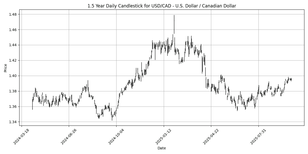 FX Update: USD holds firm amid shutdown worries, USD/JPY climbs 0.64% USD_CAD__U.S._Dollar___Canadian_Dollar_candlestick_20251008_1640 Chart