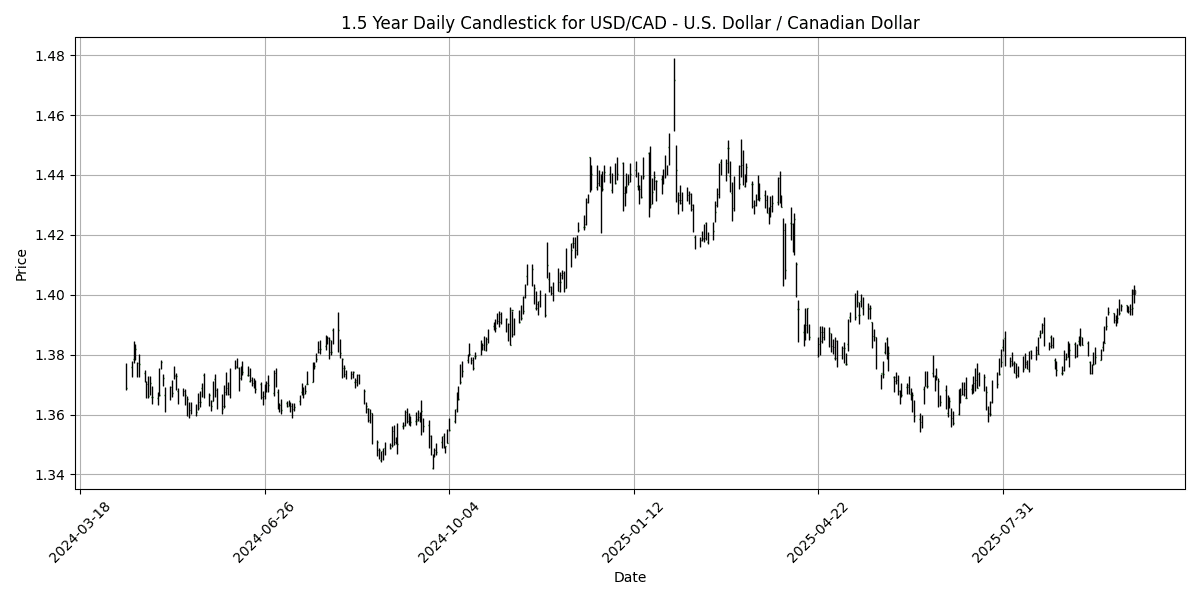 FX Update: U.S.-China trade tensions rise, CAD data on the horizon, AUD/USD plunges 1.13% USD_CAD__U.S._Dollar___Canadian_Dollar_candlestick_20251010_2000 Chart