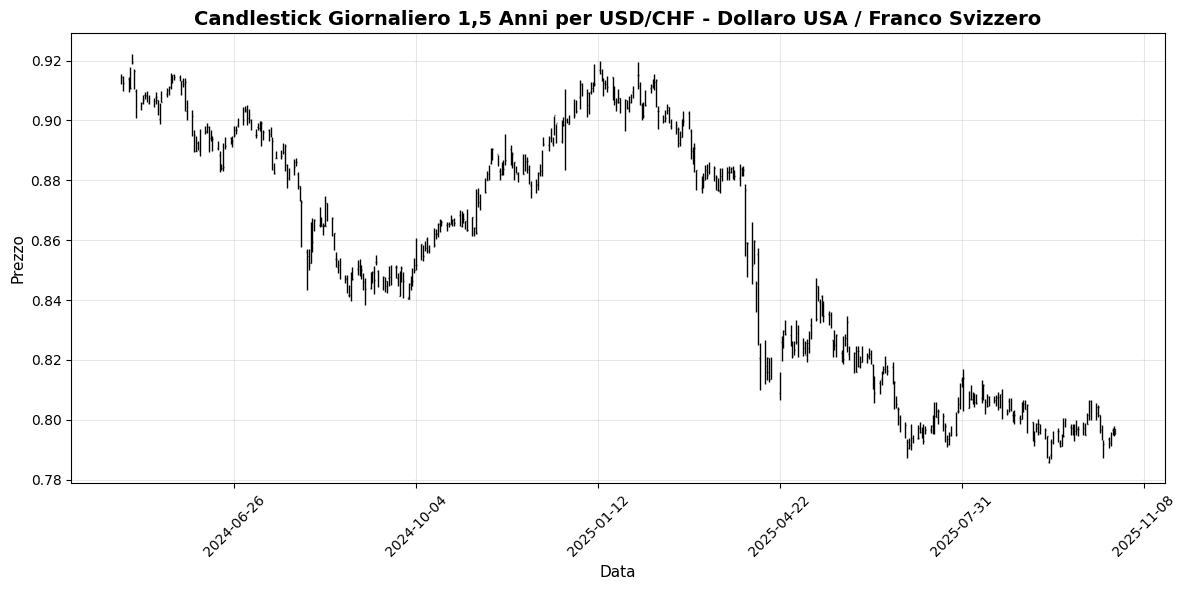 Forex Oggi: Sanzioni USA Scuotono Mercati, USD/JPY Avanza 0,38% Grafico USD/CHF - Dollaro USA / Franco Svizzero