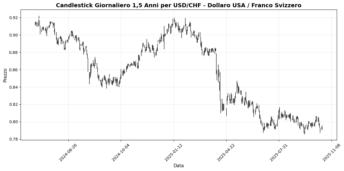 Forex Oggi: Dati Giapponesi deludono, GBP/USD Scende 0,33% Grafico USD/CHF - Dollaro USA / Franco Svizzero