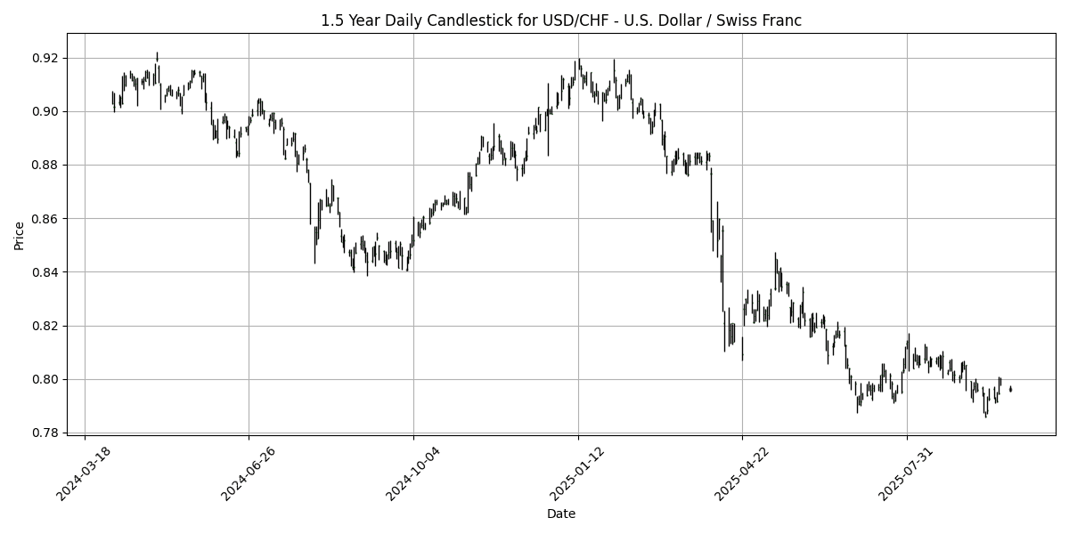 USD_CHF_-_U.S._Dollar___Swiss_Franc_candlestick_20251002_1136 Chart