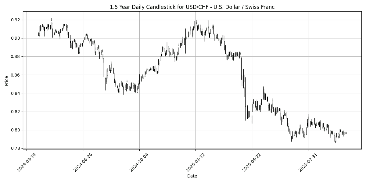 Forex Report: Mixed sentiment for USD amid government shutdown, key ECB speeches on the horizon, USD/JPY rallies. USD_CHF_-_U.S._Dollar___Swiss_Franc_candlestick_20251006_0737 Chart