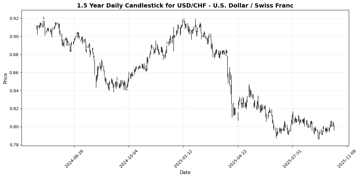 Forex Update: Geopolitical Tensions Rise, NZD/USD Gains 0.28% Amid Data Releases USD/CHF - U.S. Dollar / Swiss Franc Chart