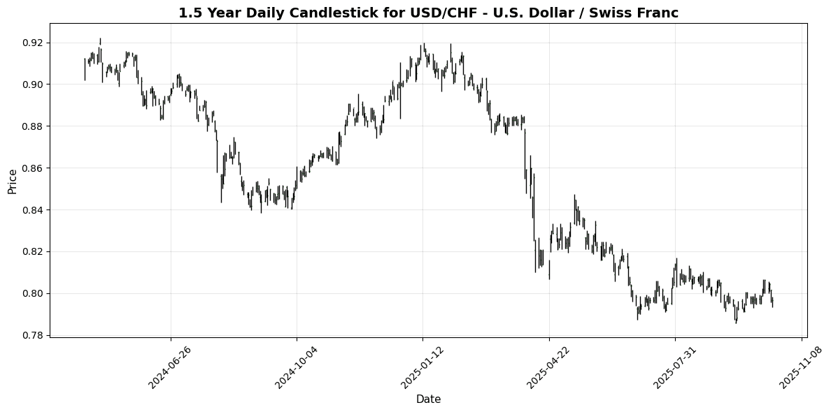 FX Today, Geopolitical Tensions Rise, USD/CHF Declines Amid Mixed Signals USD/CHF - U.S. Dollar / Swiss Franc Chart