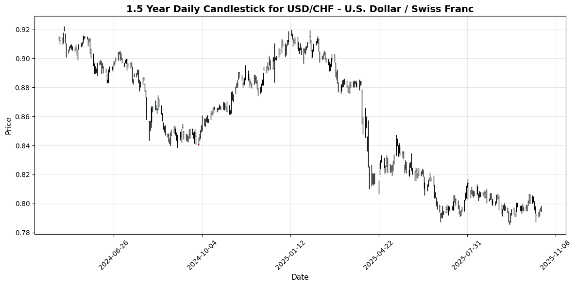 Forex Update: Traders Await US Data, USD/JPY Climbs 0.44% USD/CHF - U.S. Dollar / Swiss Franc Chart