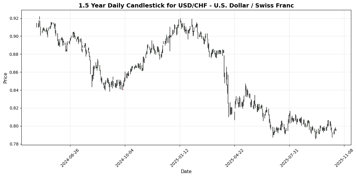 Forex Update: USD/JPY Keeping Momentum USD/CHF - U.S. Dollar / Swiss Franc Chart