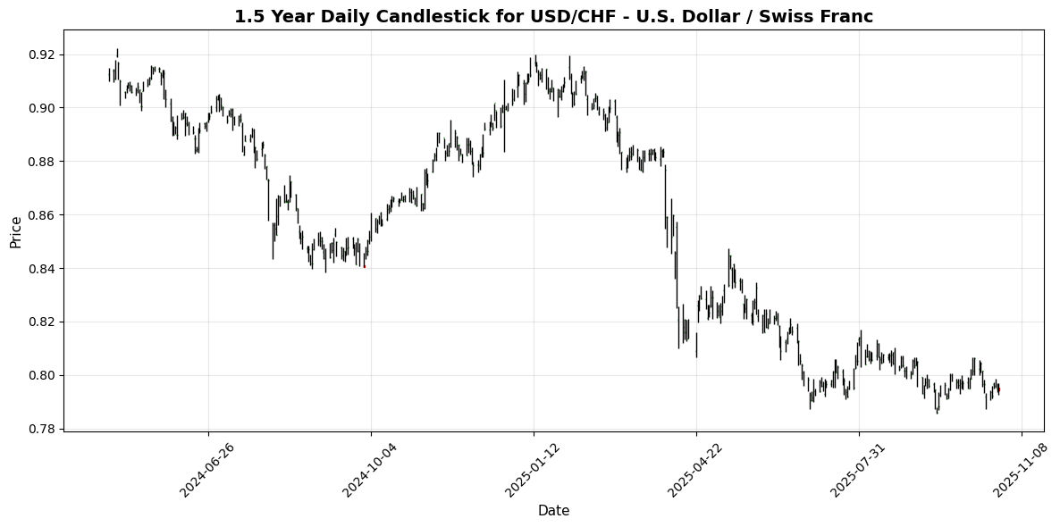 Forex Update: Soft U.S. Inflation Moves Markets, USD/JPY Gains 0.15% USD/CHF - U.S. Dollar / Swiss Franc Chart