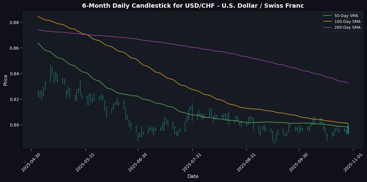 USD/CHF - U.S. Dollar / Swiss Franc Chart