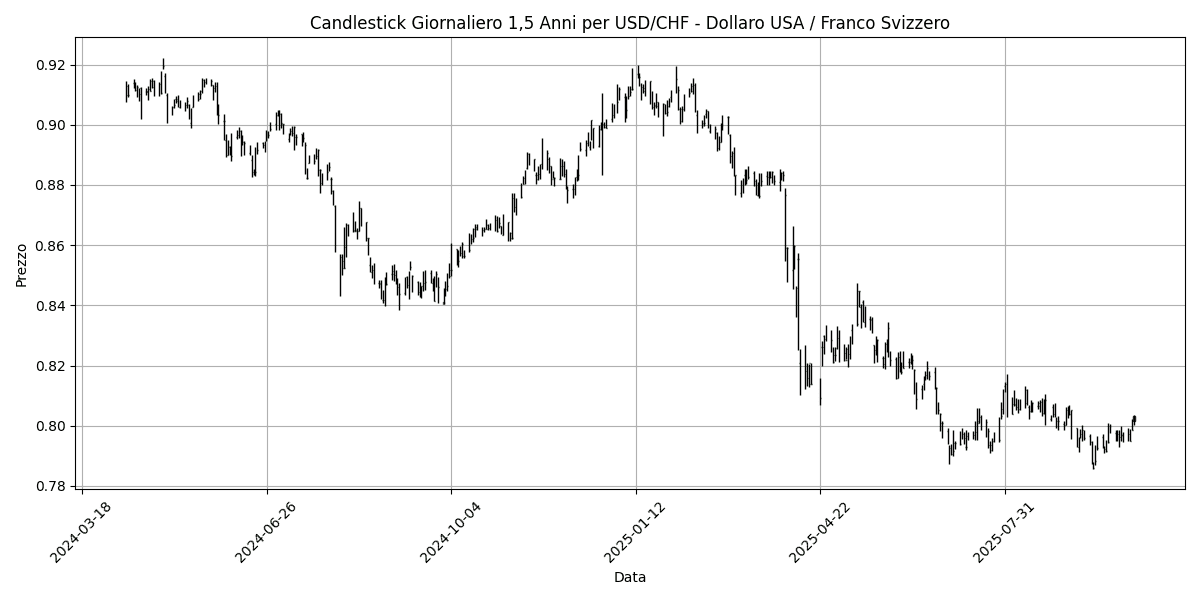 Analisi Forex Mattino: Fed rassicura sul futuro, euro stabile, GBP/USD in calo dello 0,40% USD_CHF__Dollaro_USA___Franco_Svizzero_candlestick_20251009_0815 Grafico