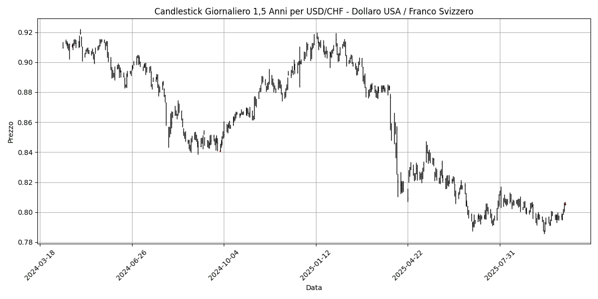 Analisi Forex Mattino: Dati sull'occupazione canadese in arrivo, EUR/USD in recupero, USD/JPY perde 0,20% USD_CHF__Dollaro_USA___Franco_Svizzero_candlestick_20251010_0855 Grafico