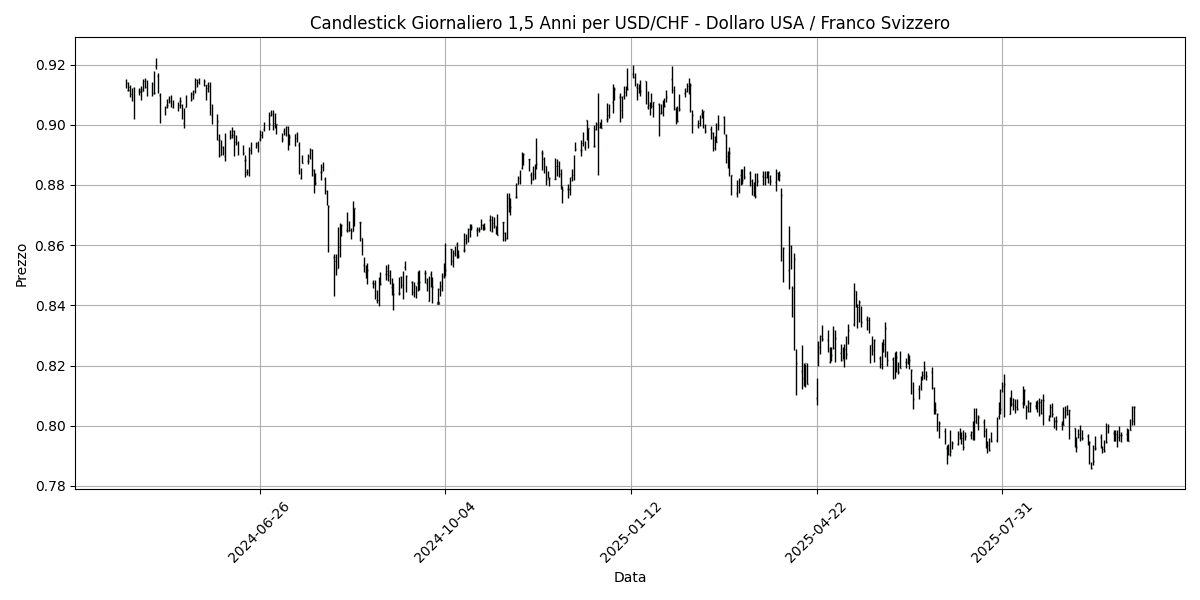 Analisi Forex Mattino: Tensioni commerciali influenzano il mercato, dati economici del G7 in arrivo, AUD/USD segna un guadagno dello 0,40% USD_CHF__Dollaro_USA___Franco_Svizzero_candlestick_20251013_0913 Grafico