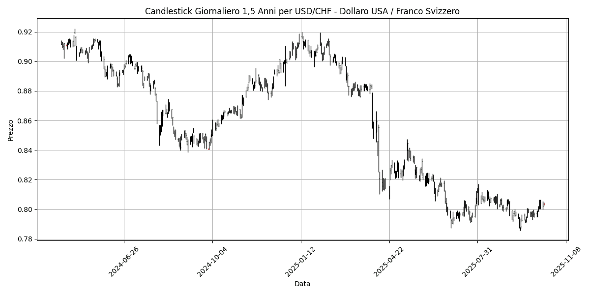 Analisi Forex Mattino: Inflazione in Australia pesa sul dollaro australiano, AUD/USD in calo del 0,87% USD_CHF__Dollaro_USA___Franco_Svizzero_candlestick_20251014_0821 Grafico