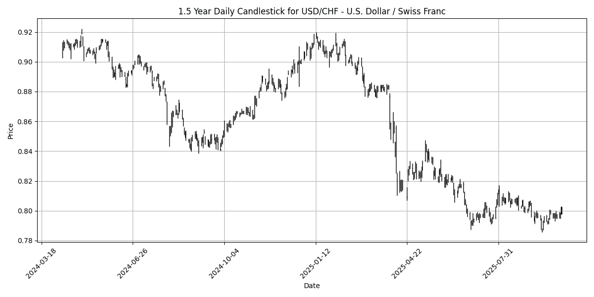 FX Update: USD holds firm amid shutdown worries, USD/JPY climbs 0.64% USD_CHF__U.S._Dollar___Swiss_Franc_candlestick_20251008_1640 Chart