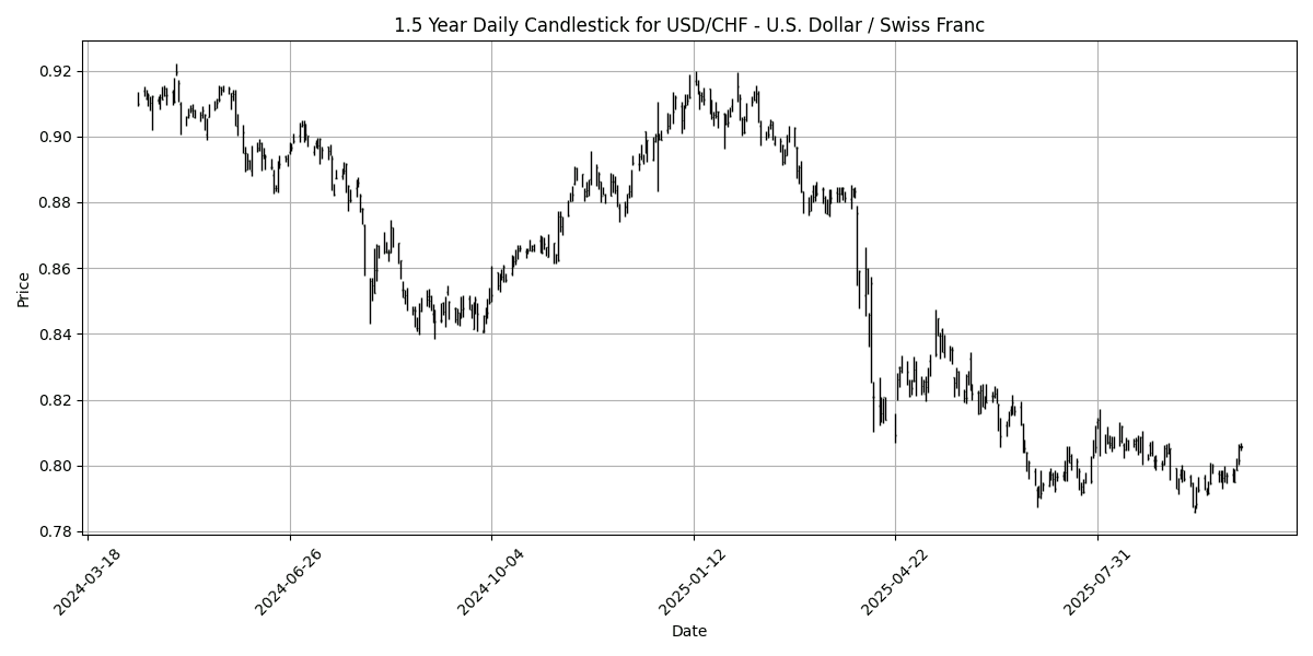 FX Update: USD holds firm amid mixed signals, USD/JPY slips 0.29% on strong Canadian jobs data USD_CHF__U.S._Dollar___Swiss_Franc_candlestick_20251010_1302 Chart