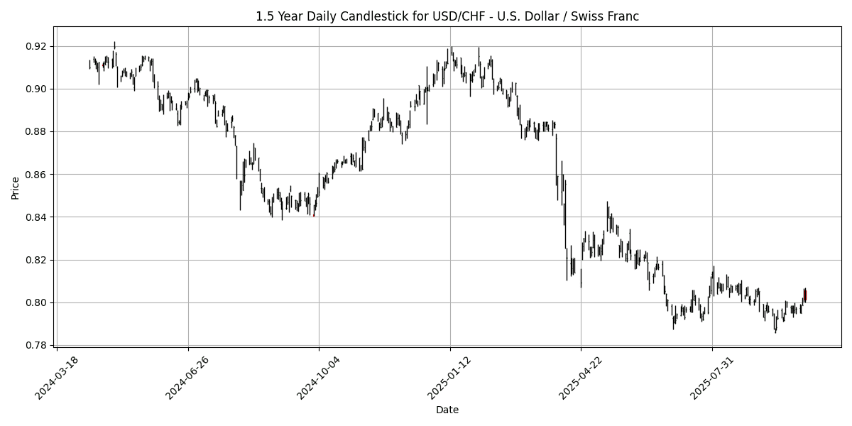 FX Update: U.S.-China trade tensions rise, CAD data on the horizon, AUD/USD plunges 1.13% USD_CHF__U.S._Dollar___Swiss_Franc_candlestick_20251010_2000 Chart