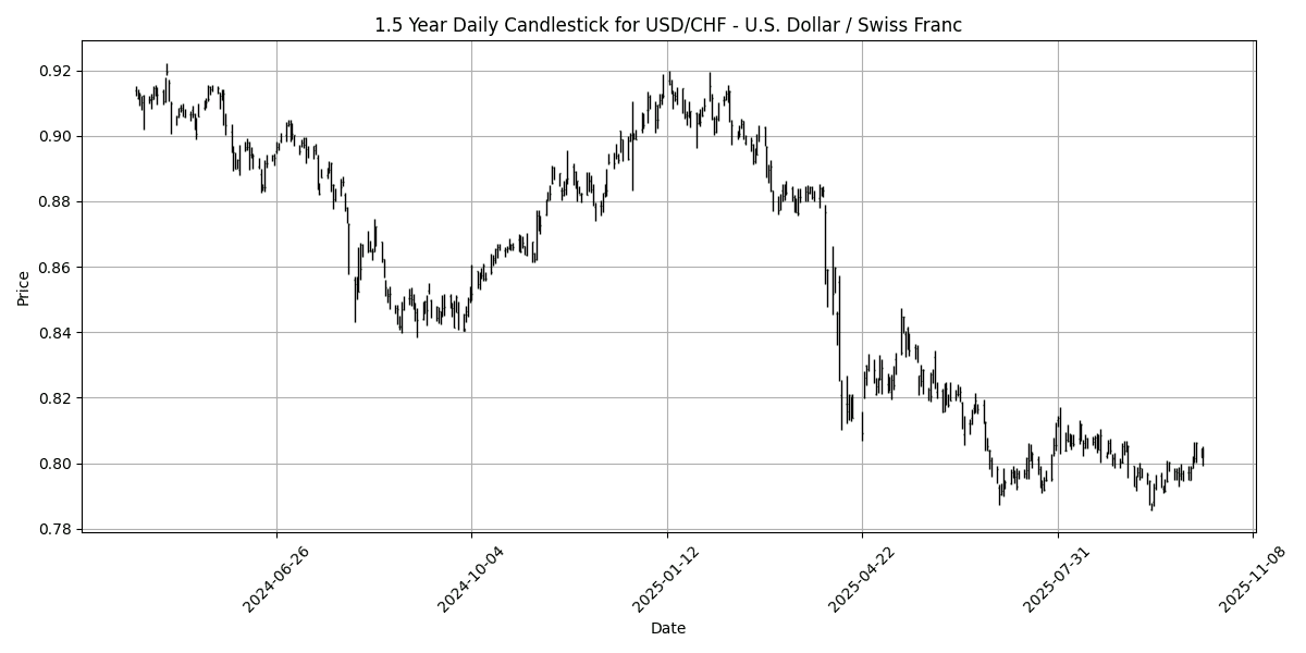 FX Update: Trade tensions rise, key economic data ahead, USD/CHF climbs 0.30% USD_CHF__U.S._Dollar___Swiss_Franc_candlestick_20251013_1333 Chart