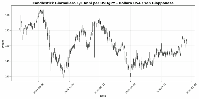 USD_JPY_-_Dollaro_USA___Yen_Giapponese_a7f30c58.png