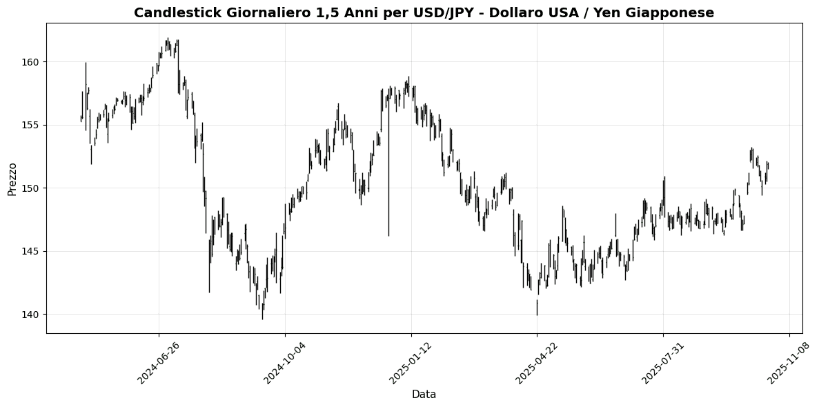 Forex Oggi: Sanzioni USA Scuotono Mercati, USD/JPY Avanza 0,38% Grafico USD/JPY - Dollaro USA / Yen Giapponese