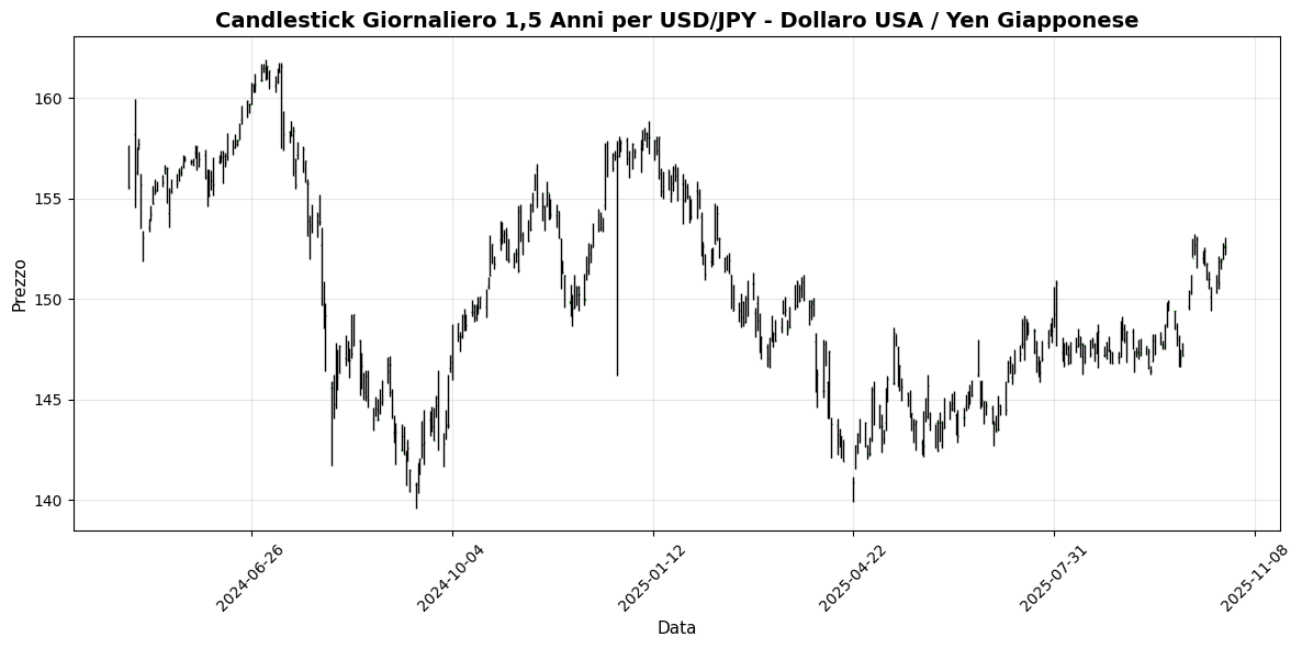 Grafico USD/JPY - Dollaro USA / Yen Giapponese