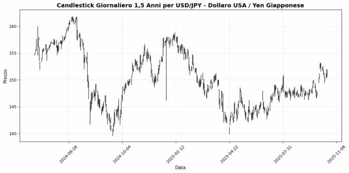 USD_JPY_-_Dollaro_USA___Yen_Giapponese_e7b80358.png